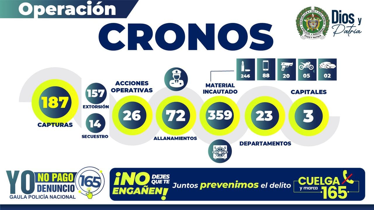 Operación 'Cronos' desmantela 25 estructuras delincuenciales y deja 184 capturados; en Bogotá cayó el cabecilla de 'Los Rastrojos'