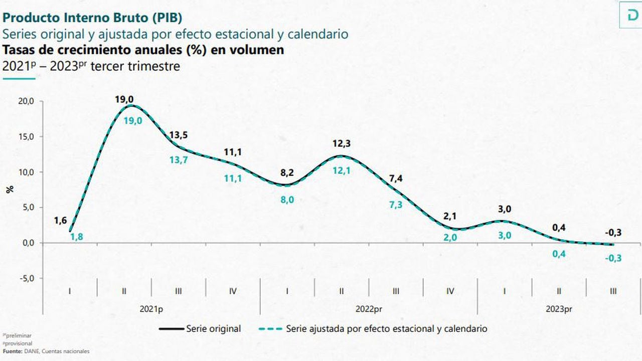 Gráfico del Dane sobre el PIB de Colombia en el 2023.
