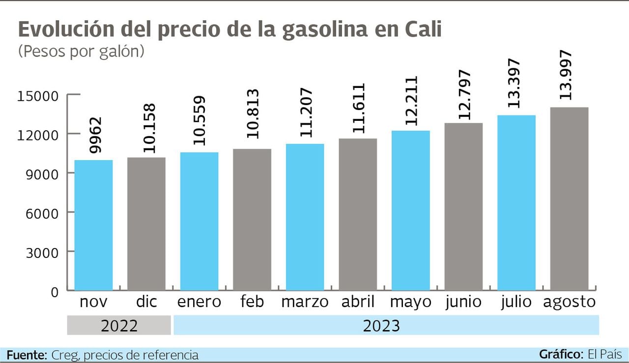 Según datos de la Creg, en el mes de agosto la gasolina en Cali está a $13.997, mientras que en noviembre del año pasado, el galón costaba $9.962.
Gráfico: El País   Fuente: Creg