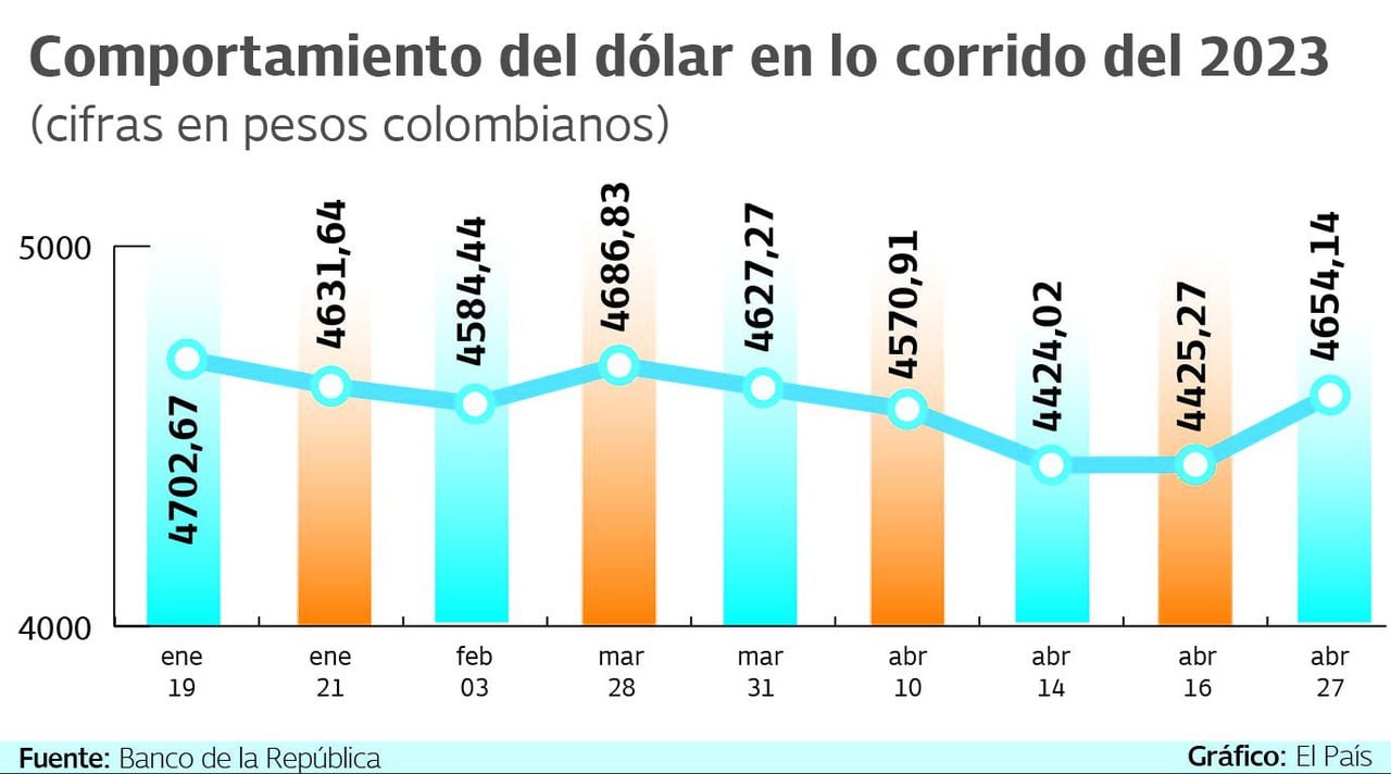 Comportamiento del dólar en lo corrido del 2023. Gráfico: El País. Fuente: Banco de la República.