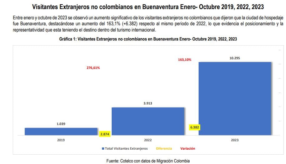 Entre enero y octubre de 2023 se observó un aumento significativo de los visitantes extranjeros no colombianos que dijeron que la ciudad de hospedaje fue Buenaventura.