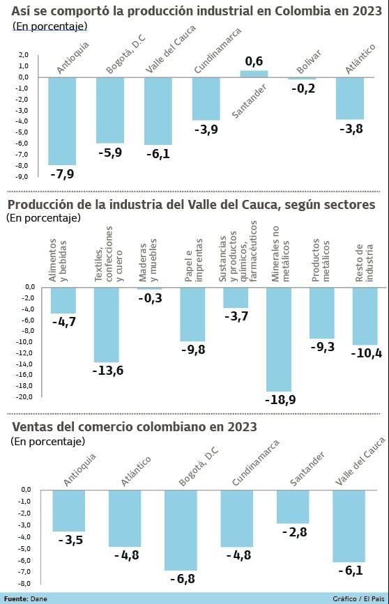 Producción comercial en Colombia y el Valle en 2023.
Gráfico: El País    Fuente: Dane