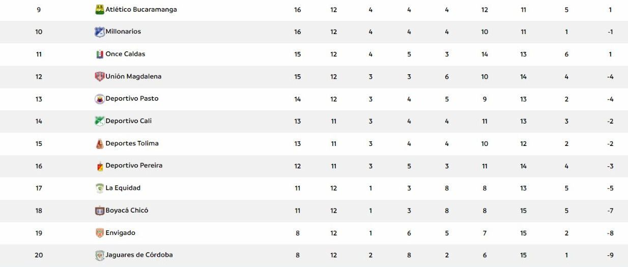 Tabla de posiciones de la Liga BetPlay 2023-ll, tras los partidos de la fecha 12, de la casilla nueve a la veinte
