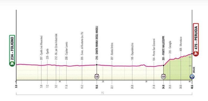 Perfil etapa 7 Giro de Italia.