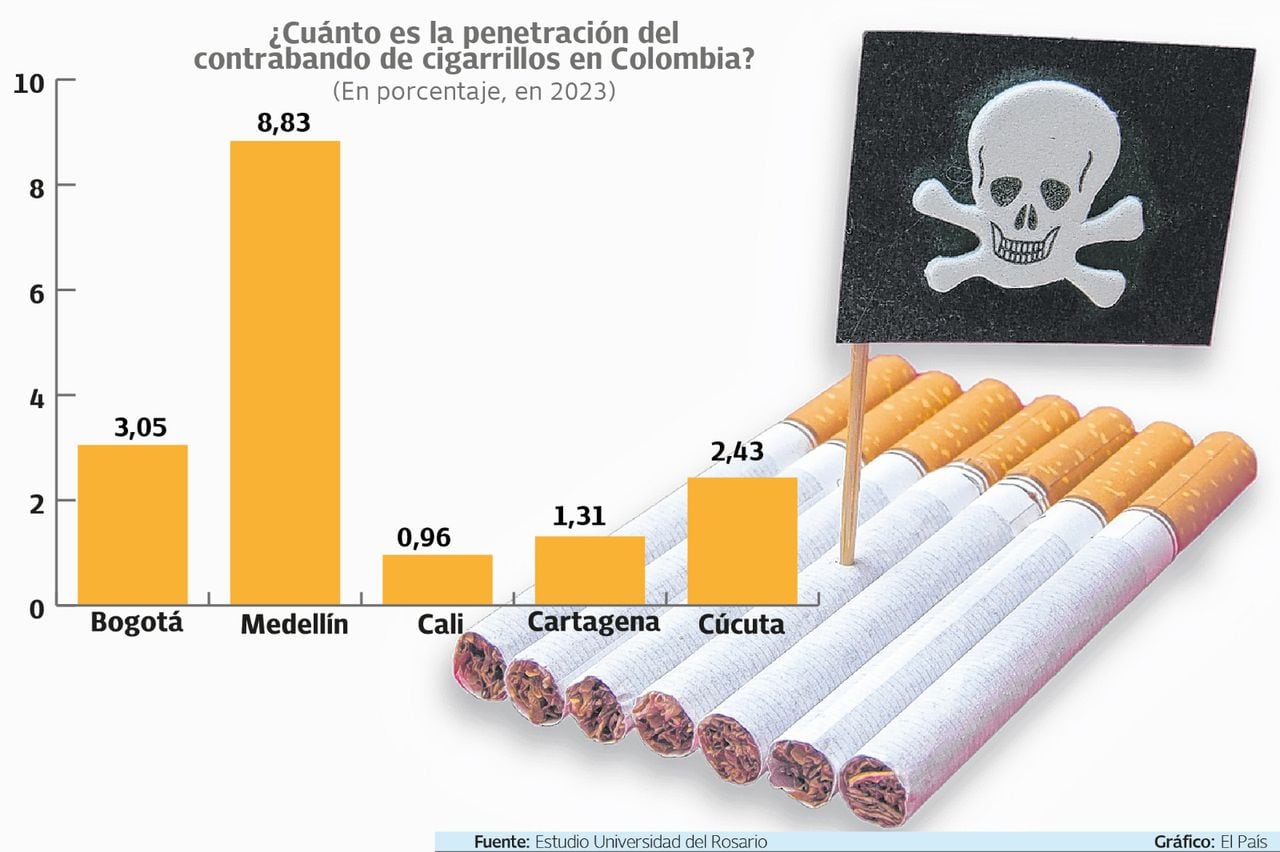 Contrabando de cigarrillos en Colombia

Gráfico: El País   Fuente: Estudio Universidad del Rosario