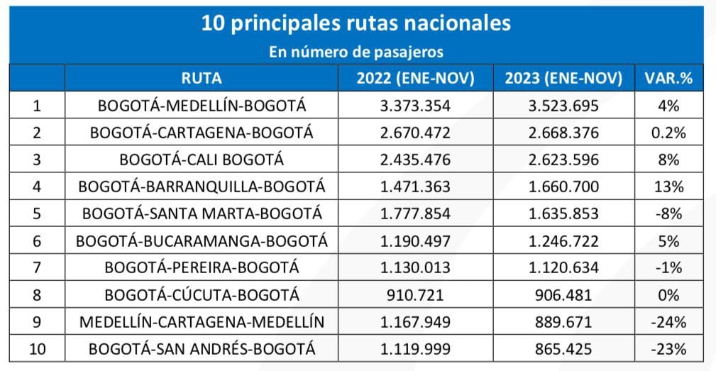 Rutas aéreas nacionales más frecuentadas por los colombianos en 2023.