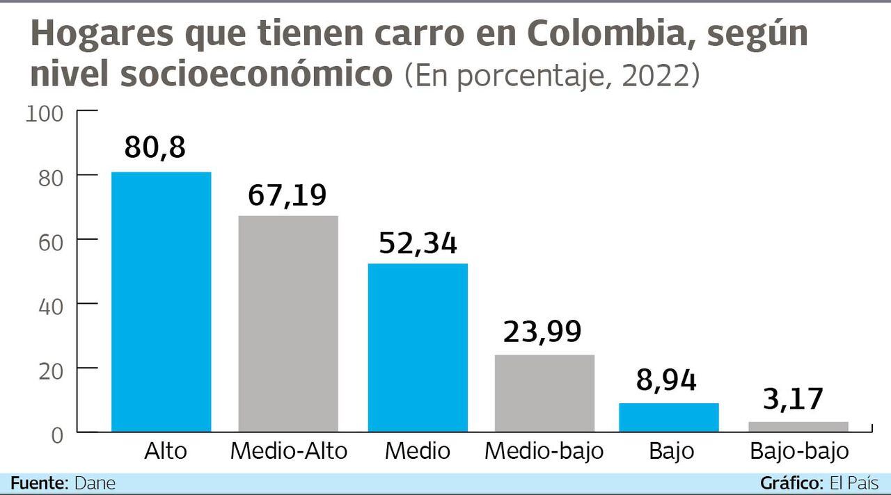El 80,8% de las familias que pertenecen al estrato alto, tienen carro. Gráfico: El País. Fuente Dane.