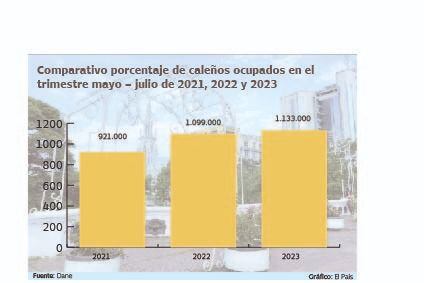 En 2023, 1.133.000 caleños estuvieron ocupados en el segundo trimestre, 212.000 más que en 2021.
Gráfico: El País  Fuente: Dane