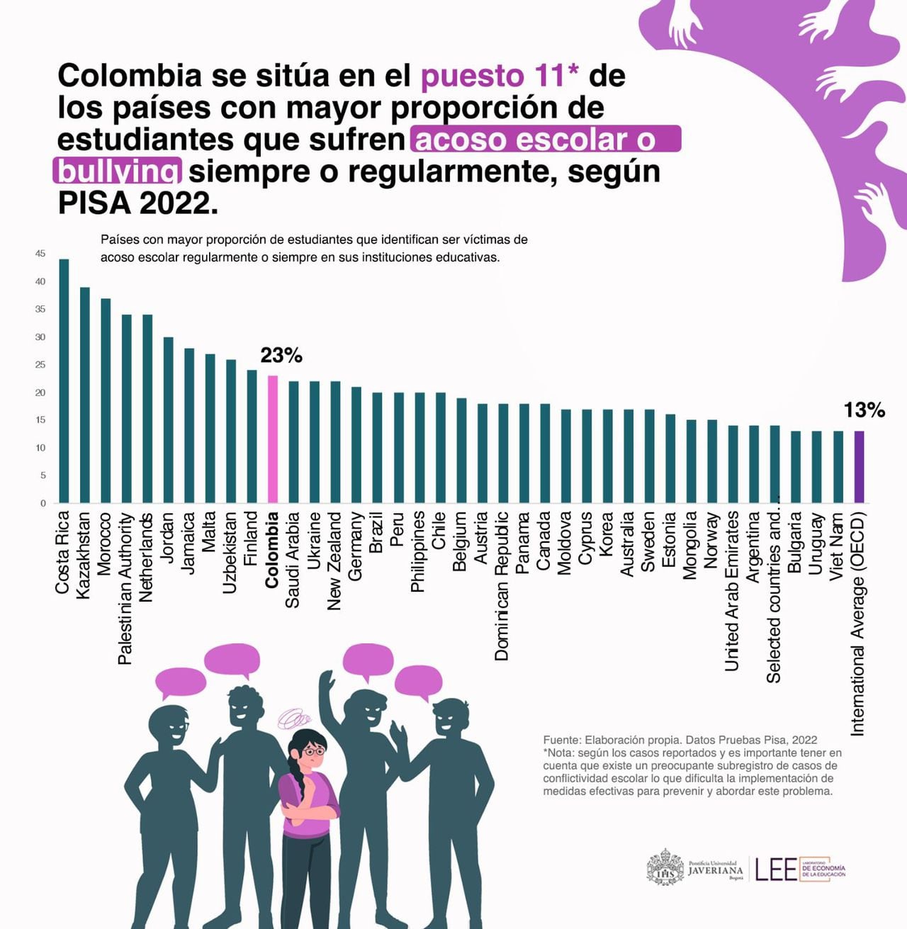 La prevalencia del acoso escolar en Colombia es relativamente alta en comparación con el promedio de los países de la OCDE, ocupando el puesto 11 entre los países con mayor proporción de estudiantes que sufren acoso regularmente o siempre.
