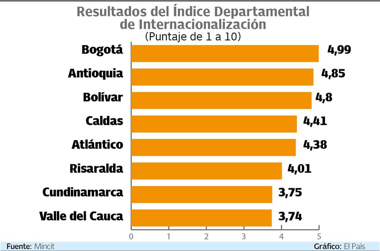 Bogotá y Antioquia ocuparon los dos primeros lugares en el Índice Departamental de Internacionalización, IDI.
Gráfico: El País    Fuente: Mincit