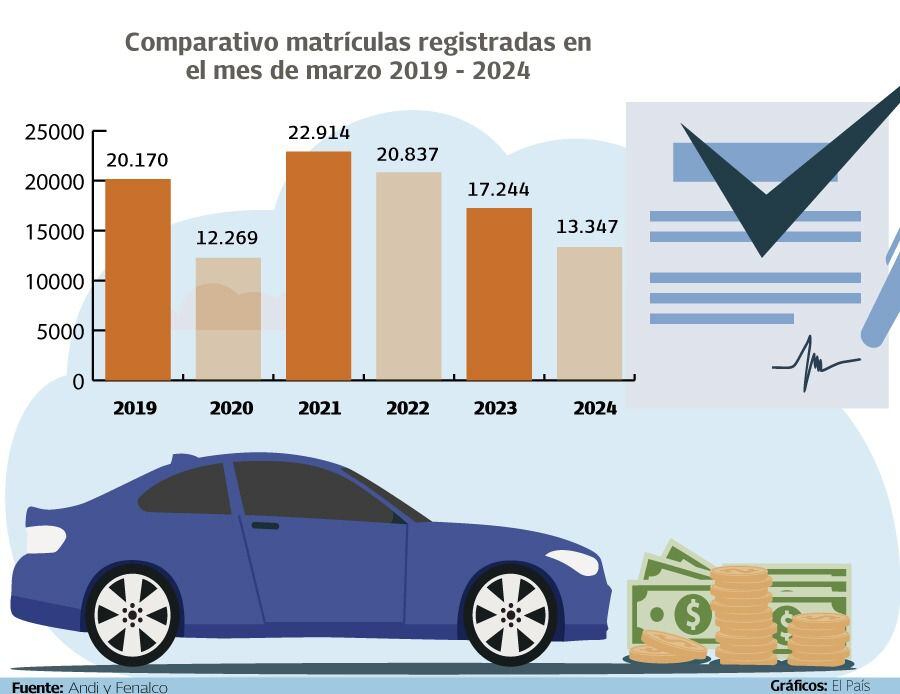 Comparativo de ventas de vehículos marzo 2023 - marzo 2024.

Gráfico: El País   Fuente: Fenalco - Andi