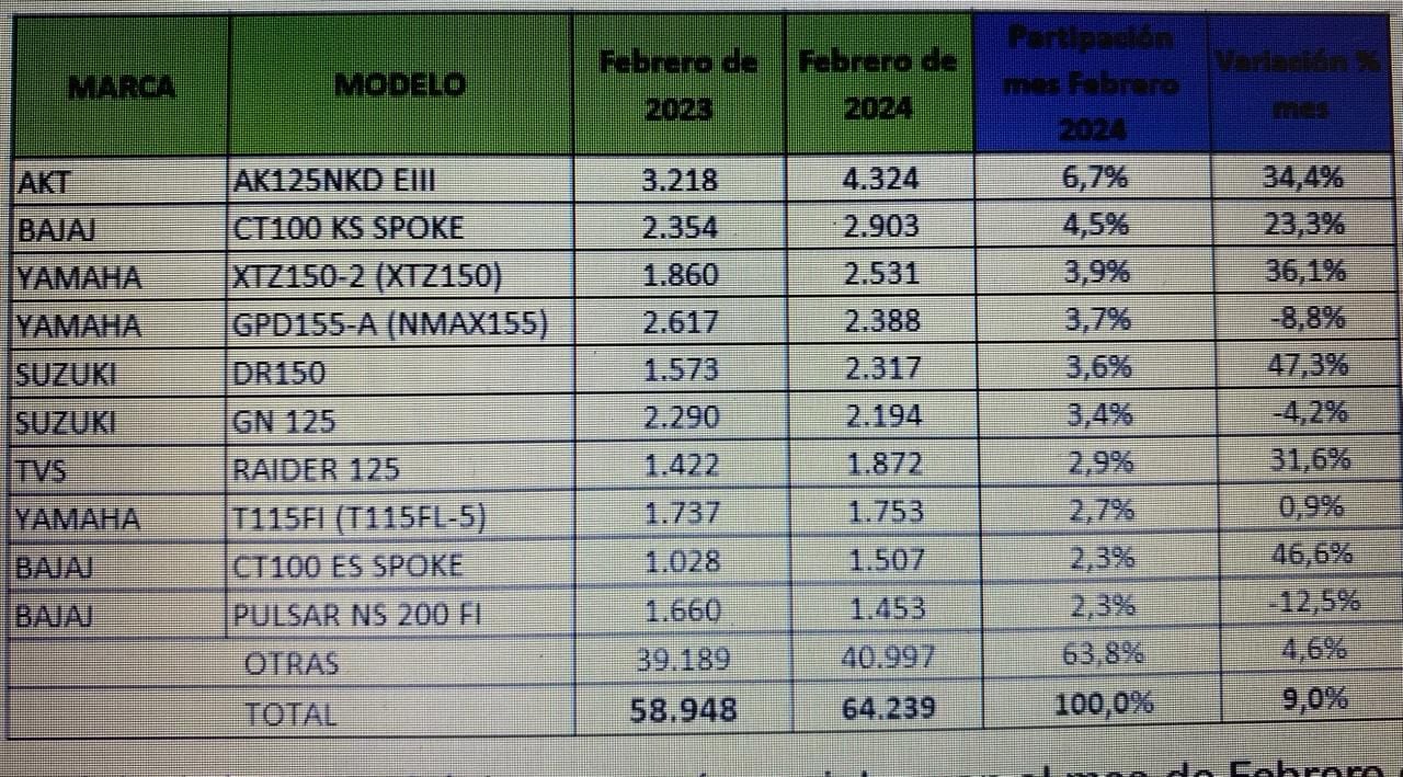 Marcas de motos más vendidas en Colombia durante febrero de 2024.