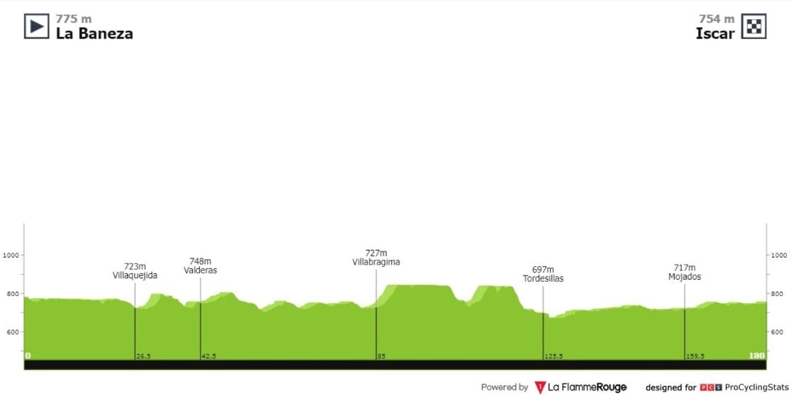 Altimetría de la Vuelta a España etapa 19 La Baneza