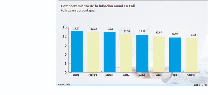 Comportamiento de la inflación anual en Cali. Gráfico: El País  Fuente: Dane