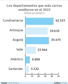Departamentos donde más se vendieron vehículo en 2023.
Gráfico: El País  Fuente: Andi -  Fenalco