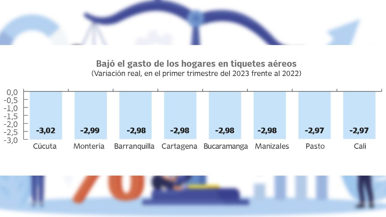 En abril bajó el gasto de los hogares caleños. Gráfico: El País. Fuente: Dane.