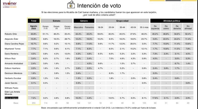 Encuesta de Invamer sobre la intención de votos de los caleños.