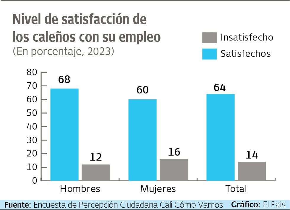 El 68% de los hombres está satisfecho con su trabajo. Gráfico: El País. Fuente: Encuesta de Percepción Ciudadana Cali Cómo Vamos.