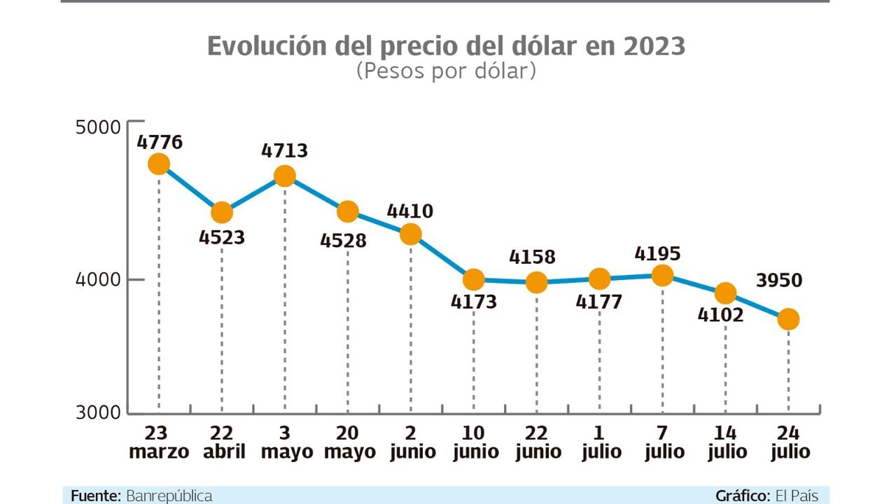 El dólar registra los valores más bajos de los últimos 13 meses. Gráfico: El País. Fuente: Banrepública.