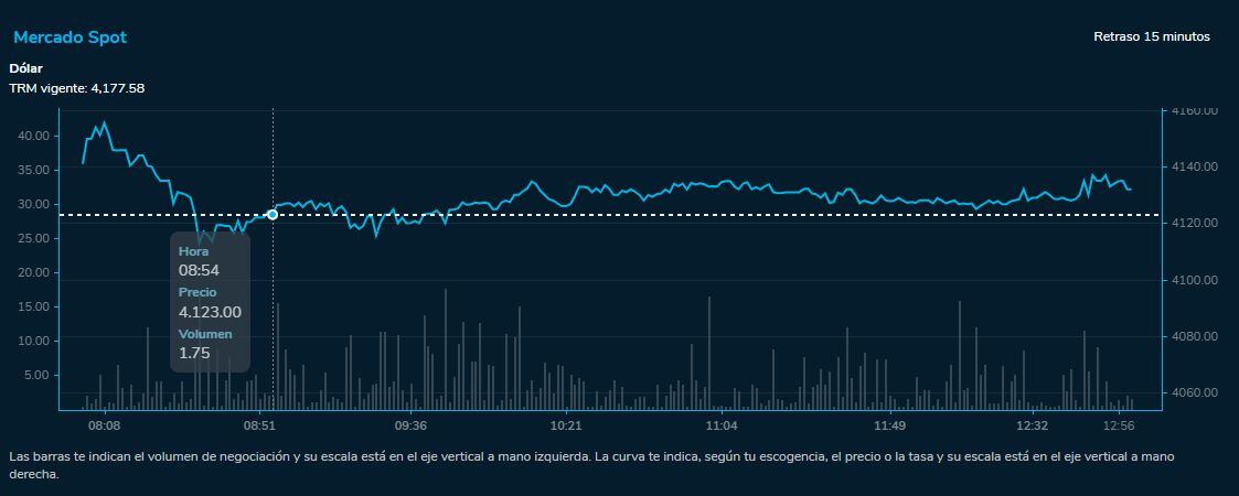 Comportamiento del dólar 5 de julio 2023. Bolsa de Valores de Colombia.