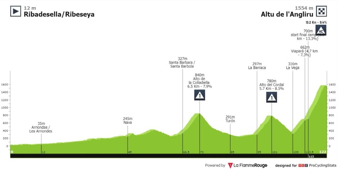 Altimetría de la Vuelta a España etapa 17 Ribadesella