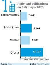 Casi 4.000 lanzamientos se llevaron a cabo en la capital del Valle durante el mes de mayo. Gráfico: El País  Fuente: Camacol