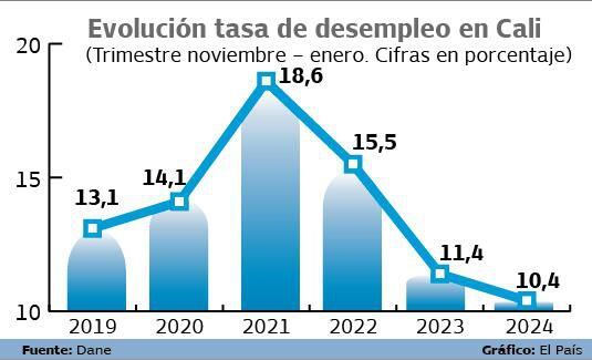 Evolución tasa de desempleo en Cali, trimestre noviembre -  enero 2024

Gráfico: El País    Fuente: Dane