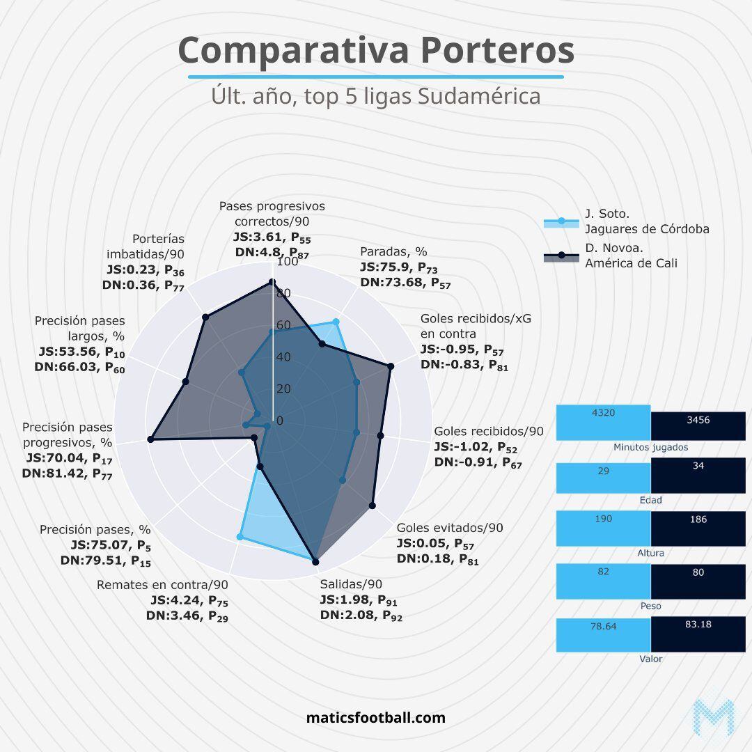 Comparativa entre Jorge Soto y Diego Novoa.