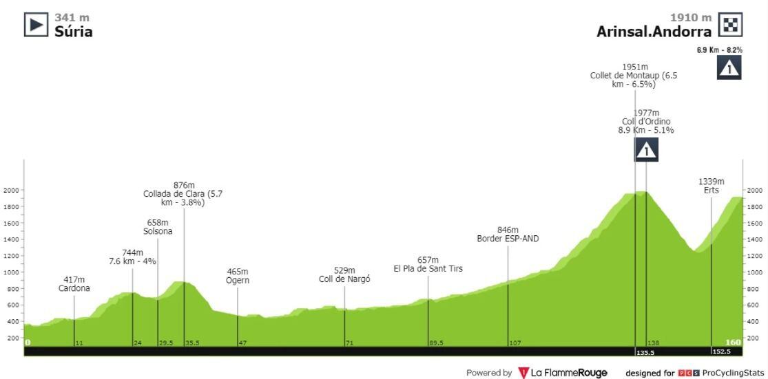 Altimetría Vuelta a España etapa 3 Súria