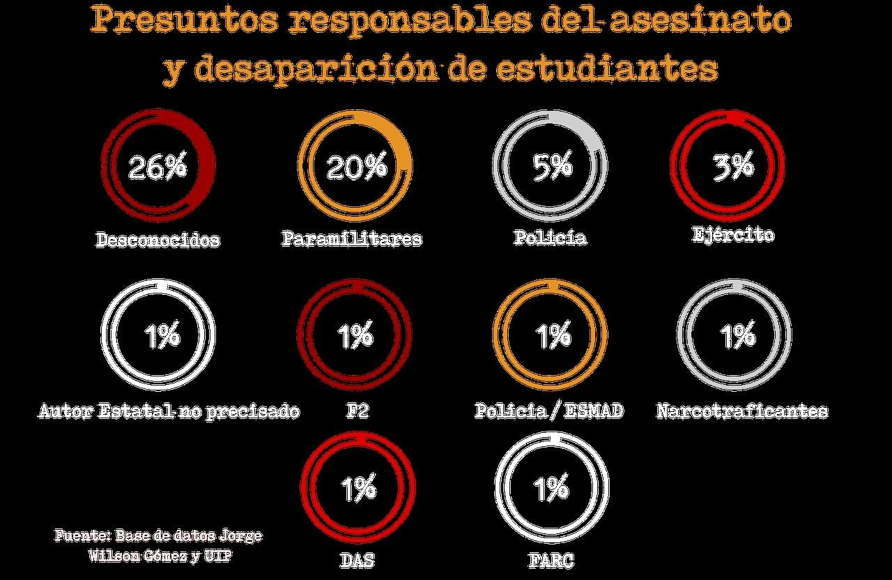 La Unidad de Investigación Periodística (UIP) refleja que los presuntos responsables del asesinato y desaparición de estudiantes son: 26 % desconocidos, 20 % paramilitares, 5 % policía, 3 % ejército, 1 % autor estatal no precisado, 1 % F2, 1 % Policía / ESMAD, 1 % narcotraficantes, 1 % DAS y 1 % FARC.
