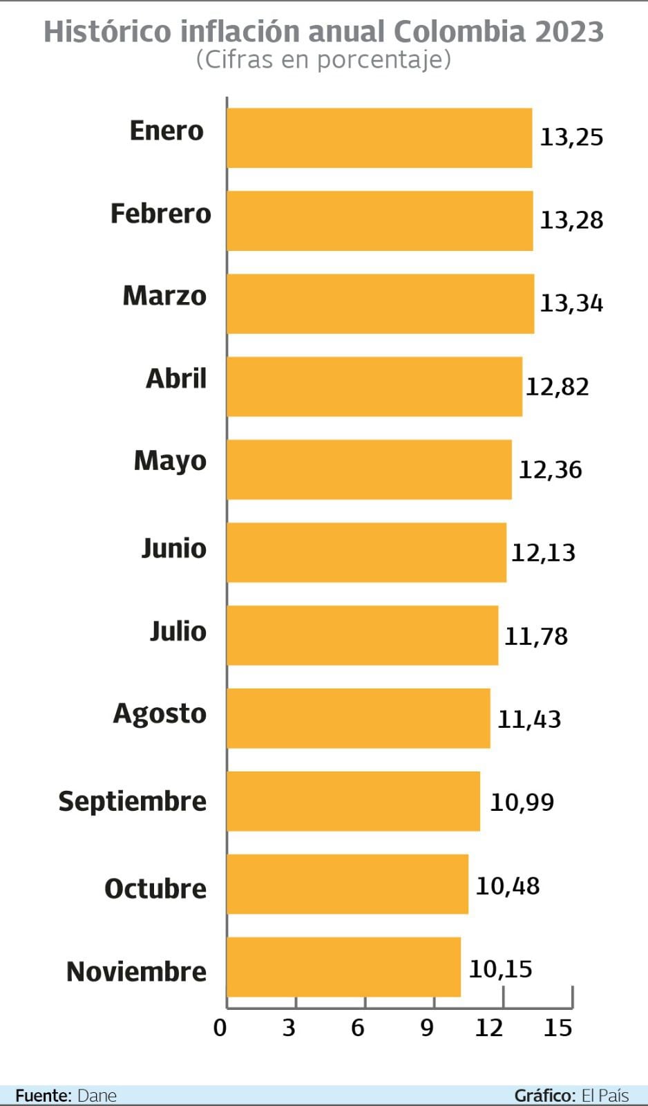 Histórico inflación anual Colombia 2023

Gráfico: El País  Fuente: Dane
