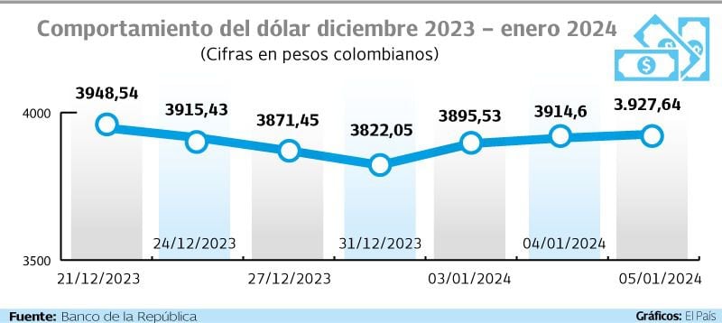 Comportamiento del dólar diciembre de 2023 enero de 2024
Gráfico: El País    Fuente: Banco de la República