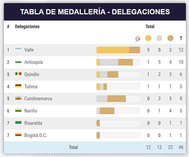 El valle lidera la tabla de medallería en la primera jornada de los juegos nacionales.