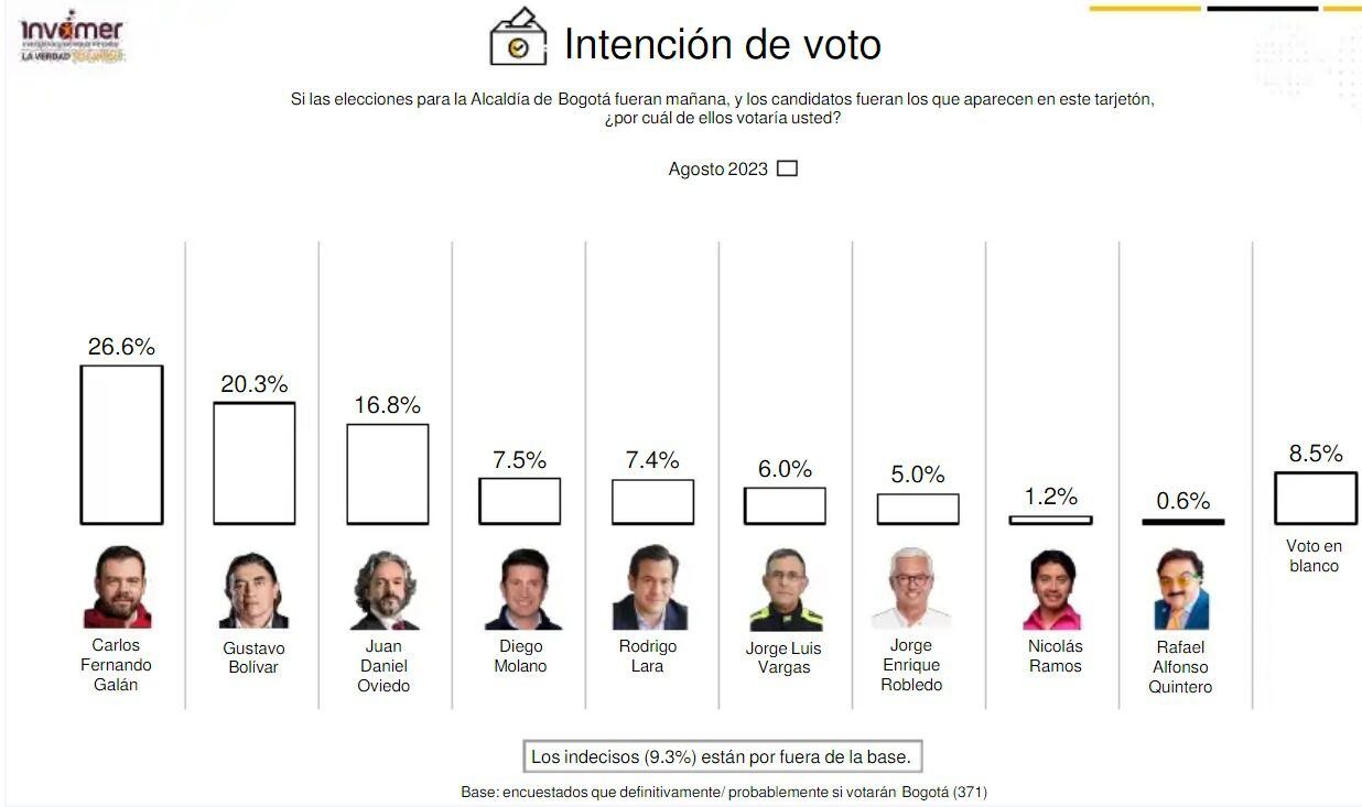 Así se ve la intención de voto en Bogotá.