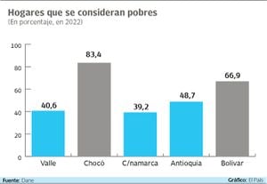 En Antioquia el 48,7% de los hogares encuestados se considera pobre. Gráfico: El País. Fuente: Dane