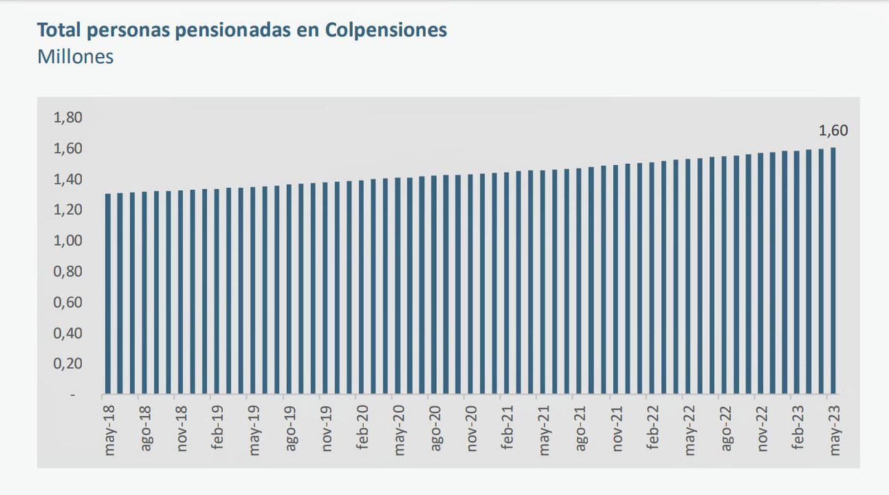 Número de pensionados en Colombia al mes de mayo de 2023, según Colpensiones.