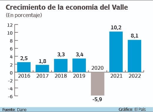 En 2022 la economía del Valle del Cauca creció 8,1%. Fuente: Dane. Gráfico: El País.