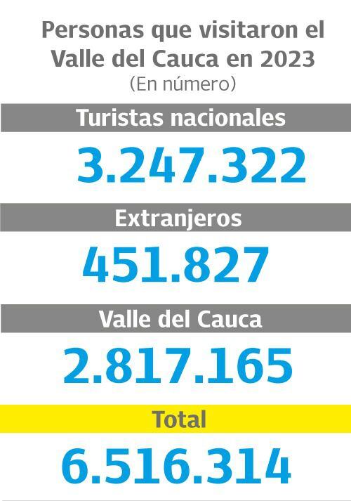 Más de seis millones de turistas visitaron el Valle en 2023.
Gráfico: El País  Fuente: Cotelvalle