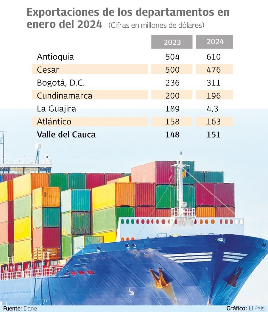 Exportaciones de los departamentos colombianos en enero de 2024.

Gráfico: El País   Fuente: Dane