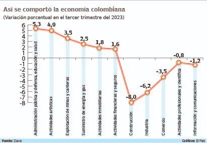 PIB tercer trimestre del 2023