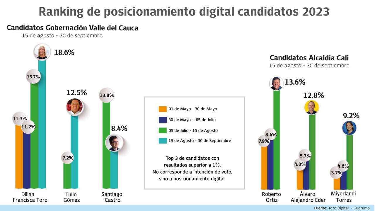 En el ranking de posicionamiento digital de los candidatos a alcaldía y gobernación fue hecha por las agencias Toro Digital-Guarumo.
