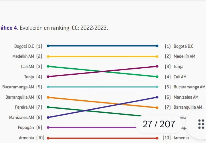 Ranking de ciudades más competitivas de Colombia.