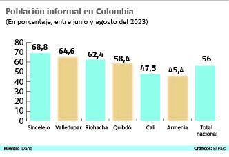 Entre junio y agosto de este año (2023), el país registro una informalidad del 56%. En Cali la cifra llegó a 47,5%.
Fuente: Dane    Gráfico: El País