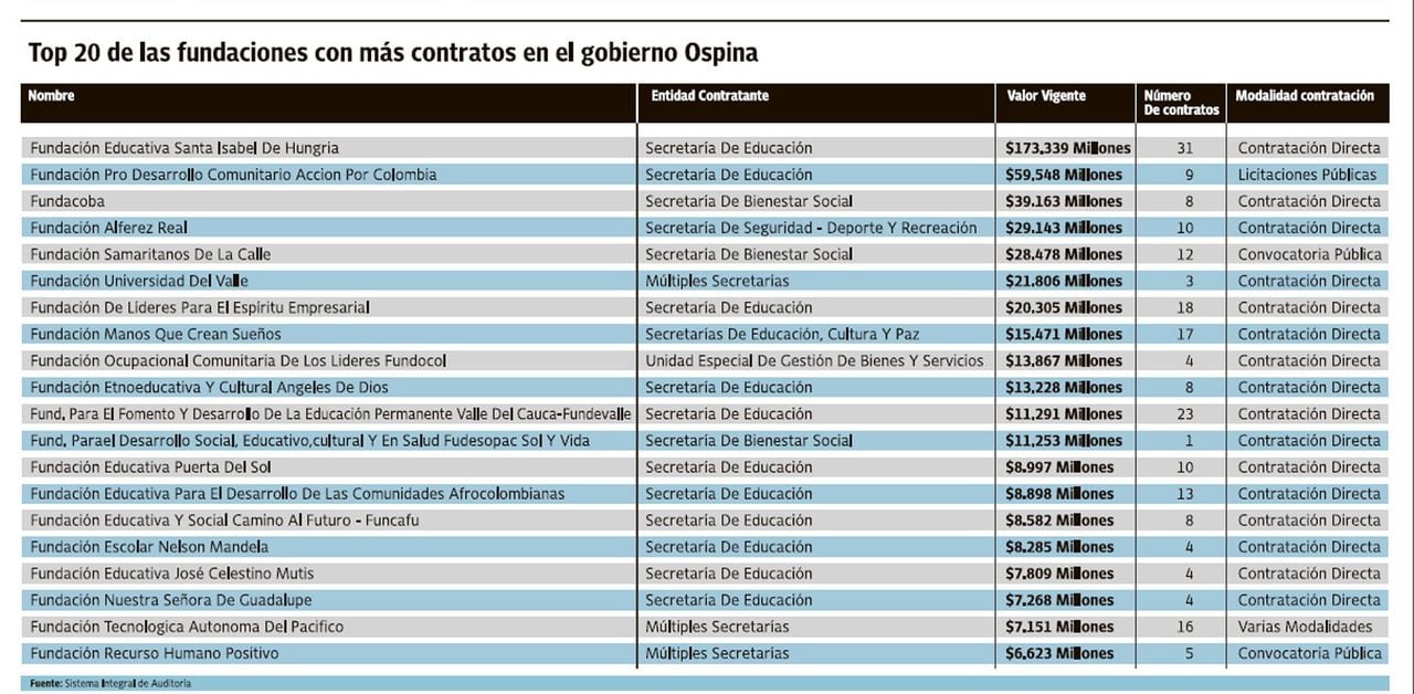 Top 20 delas fundaciones que se han visto  beneficiadas con los contratos más cuantiosos en estos cuatro años de gobierno de Jorge Iván Ospina.