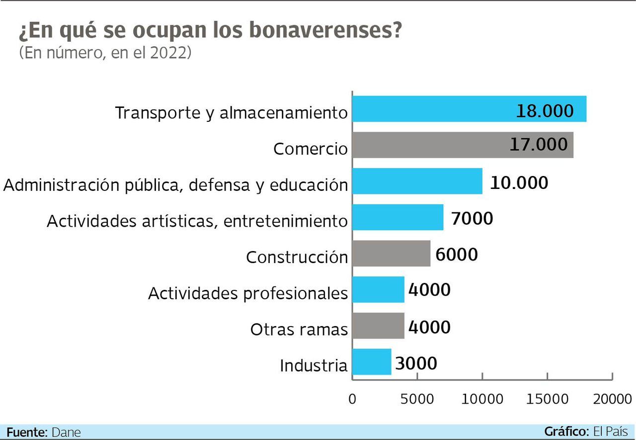Según cifras del Dane los habitantes de la ciudad puerto encuentran mayor empleabilidad en transporte y almacenamiento. Gráfico: El País Fuente: Dane.