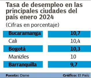 Tasa de desempleo en Colombia enero 2024

Gráfico: El País    Fuente: Dane
