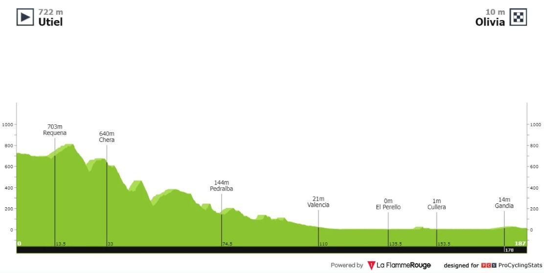 Altimetría de la Vuelta a España etapa 7 Utiel