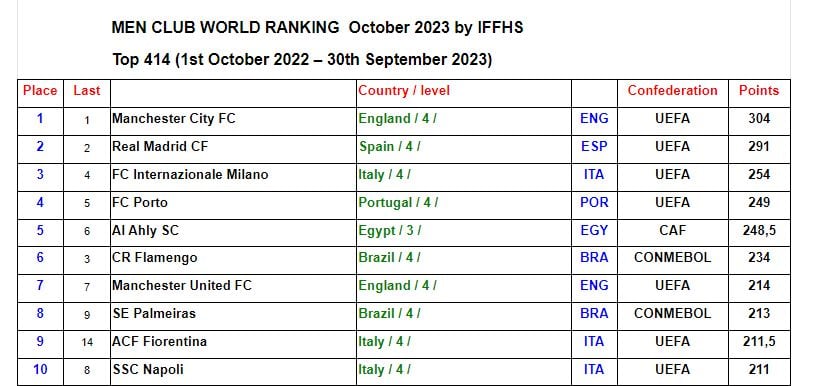 Top 10 del ranking de la IFFHS entregado el 11 de octubre de 2023.