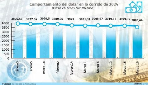 Comportamiento del dólar en lo corrido de 2024

Gráfico: El País   Fuente: Banco de la República