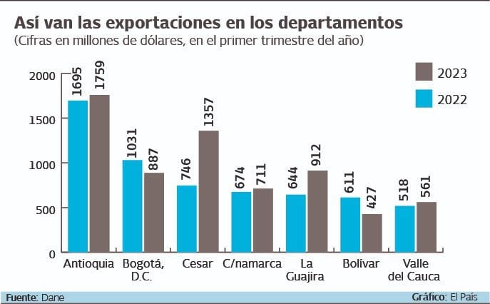 En lo corrido del 2023, el Valle del Cauca ha exportado US$561 millones. Gráfico: El País. Fuente: Dane